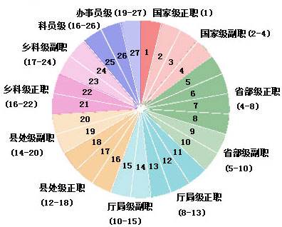 中国行政职务级别大小排名