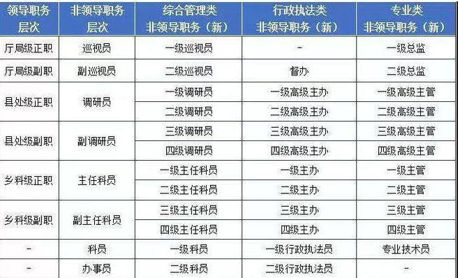 四级调研员是什么级别？